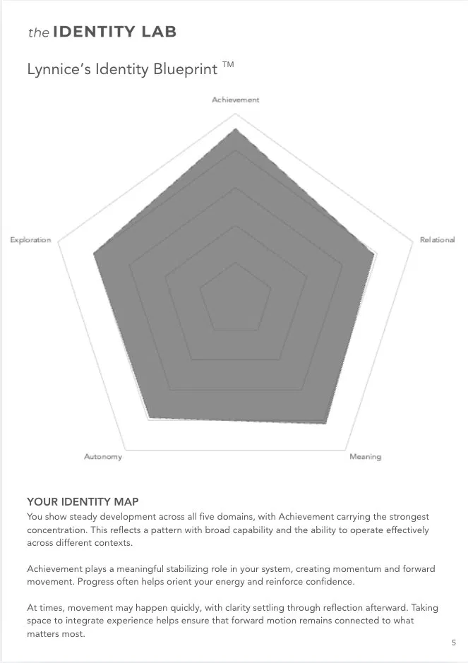Sample Identity Blueprint report — Lynnice's identity map across five domains